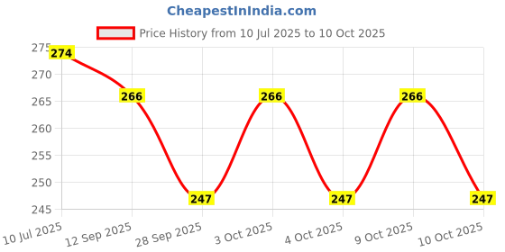 flipkart.com synlark Cotton Toons & Characters Bolster Pack of 1 synlark Price History Graph from 10 Jul 2025 to 9 Oct 2025