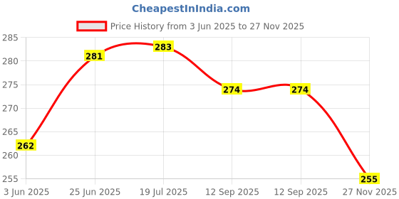 flipkart.com synlark Cotton Toons & Characters Bolster Pack of 1 synlark Price History Graph from 3 Jun 2025 to 27 Nov 2025