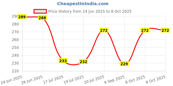 flipkart.com Synlark Evil Eye Wind Chime For Home Copper Windchime Positive Vibes Brass, Plastic Windchime synlark Price History Graph from 24 Jun 2025 to 8 Oct 2025