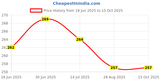 flipkart.com synlark Fish Microfibre Animals Baby Pillow Pack of 1 synlark Price History Graph from 18 Jun 2025 to 15 Oct 2025