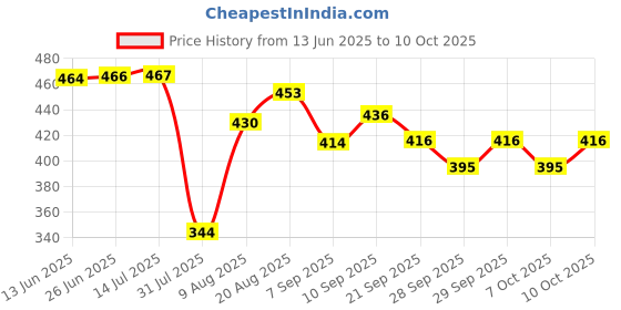 flipkart.com synlark Foldable Magnetic Ludo Board game, Ludo Game 4 Players Travel Game Kids & Adults Board Game Accessories synlark Price History Graph from 13 Jun 2025 to 10 Oct 2025