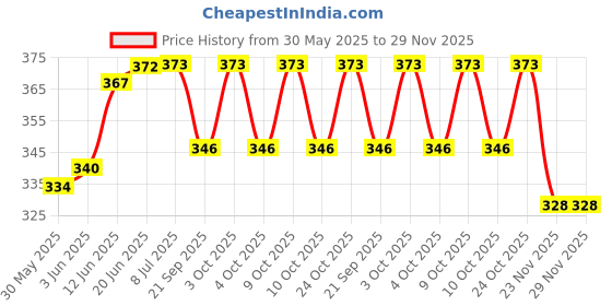 flipkart.com synlark Head Safety Protector for Baby Toddler Walker, Infant Head Protection Backpack synlark Price History Graph from 30 May 2025 to 28 Nov 2025