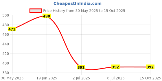 flipkart.com synlark Kids Breastfeeding Pillow synlark Price History Graph from 30 May 2025 to 15 Oct 2025