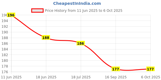 flipkart.com synlark Magic Water Coloring Reusable Book with12 Exploration Scene for Kid Multi-Design synlark Price History Graph from 11 Jun 2025 to 6 Oct 2025