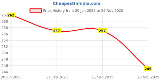 flipkart.com synlark Microfibre Animals Baby Pillow Pack of 1 synlark Price History Graph from 20 Jun 2025 to 26 Nov 2025