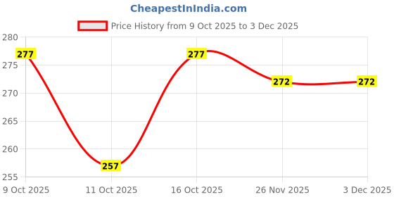 flipkart.com synlark Mustard Seeds Animals Baby Pillow Pack of 1 synlark Price History Graph from 9 Oct 2025 to 2 Dec 2025
