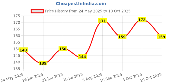 flipkart.com synlark Mustard Seeds Toons & Characters Baby Pillow Pack of 1 synlark Price History Graph from 24 May 2025 to 10 Oct 2025