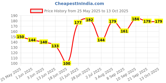 flipkart.com synlark Mustard Seeds Toons & Characters Baby Pillow Pack of 1 synlark Price History Graph from 25 May 2025 to 13 Oct 2025