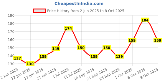 flipkart.com synlark Mustard Seeds Toons & Characters Baby Pillow Pack of 1 synlark Price History Graph from 2 Jun 2025 to 8 Oct 2025