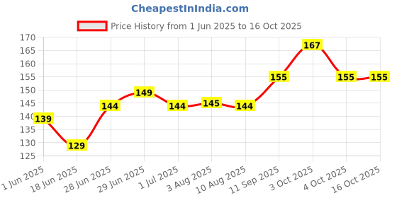 flipkart.com synlark Mustard Seeds Toons & Characters Baby Pillow Pack of 1 synlark Price History Graph from 1 Jun 2025 to 16 Oct 2025