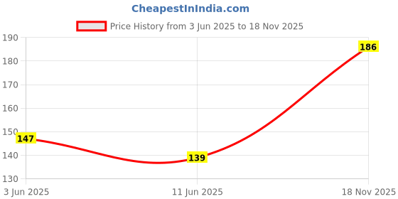 flipkart.com synlark Mustard Seeds Toons & Characters Baby Pillow Pack of 1 synlark Price History Graph from 3 Jun 2025 to 18 Nov 2025