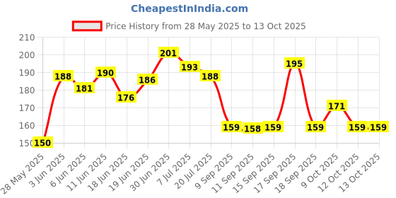 flipkart.com synlark Mustard Seeds Toons & Characters Baby Pillow Pack of 1 synlark Price History Graph from 28 May 2025 to 12 Oct 2025