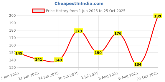 flipkart.com synlark Pillow Cotton Smiley Baby Pillow Pack of 1 synlark Price History Graph from 1 Jun 2025 to 25 Oct 2025