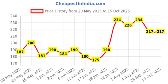 flipkart.com synlark Pillow Cotton Smiley Baby Pillow Pack of 1 synlark Price History Graph from 20 May 2025 to 15 Oct 2025
