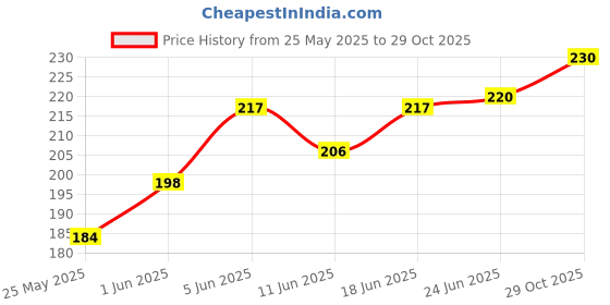 flipkart.com synlark Pillow Cotton Smiley Baby Pillow Pack of 1 synlark Price History Graph from 25 May 2025 to 29 Oct 2025