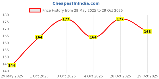 flipkart.com synlark Pillow Cotton Smiley Baby Pillow Pack of 1 synlark Price History Graph from 29 May 2025 to 29 Oct 2025