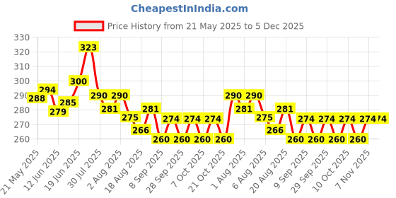 flipkart.com synlark Pillow Cotton Solid Baby Pillow Pack of 1 synlark Price History Graph from 21 May 2025 to 4 Dec 2025