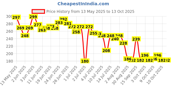 flipkart.com synlark Pillow Cotton Solid Baby Pillow Pack of 1 synlark Price History Graph from 13 May 2025 to 12 Oct 2025