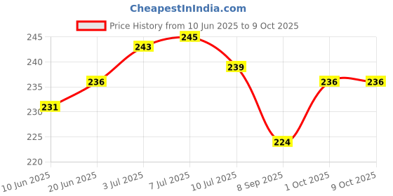 flipkart.com synlark Pillow Microfibre Solid Cushion Pack of 1 synlark Price History Graph from 10 Jun 2025 to 8 Oct 2025