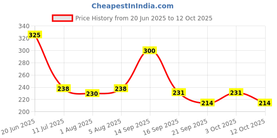 flipkart.com synlark Pillow Mustard Seeds Toons & Characters Baby Pillow Pack of 1 synlark Price History Graph from 20 Jun 2025 to 12 Oct 2025
