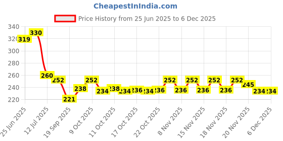flipkart.com synlark Pillow Mustard Seeds Toons & Characters Baby Pillow Pack of 1 synlark Price History Graph from 25 Jun 2025 to 5 Dec 2025