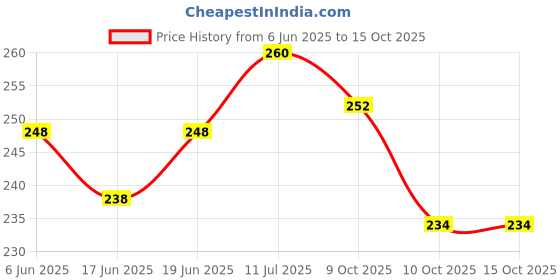 flipkart.com synlark Pillow Mustard Seeds Toons & Characters Baby Pillow Pack of 1 synlark Price History Graph from 6 Jun 2025 to 14 Oct 2025
