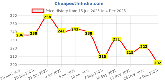 flipkart.com synlark Pillow Mustard Seeds Toons & Characters Baby Pillow Pack of 1 synlark Price History Graph from 15 Jun 2025 to 4 Dec 2025
