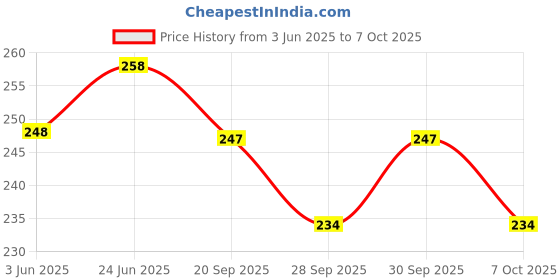 flipkart.com synlark Pillow Mustard Seeds Toons & Characters Baby Pillow Pack of 1 synlark Price History Graph from 3 Jun 2025 to 7 Oct 2025