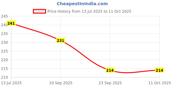 flipkart.com synlark Pillow Mustard Seeds Toons & Characters Baby Pillow Pack of 1 synlark Price History Graph from 13 Jul 2025 to 11 Oct 2025