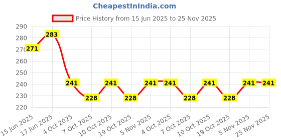 flipkart.com synlark Pillow Mustard Seeds Toons & Characters Baby Pillow Pack of 1 synlark Price History Graph from 15 Jun 2025 to 24 Nov 2025