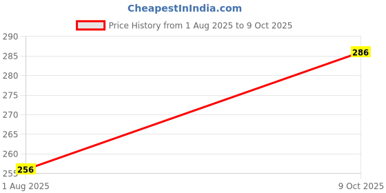 flipkart.com synlark Pillow Mustard Seeds Toons & Characters Baby Pillow Pack of 1 synlark Price History Graph from 1 Aug 2025 to 9 Oct 2025
