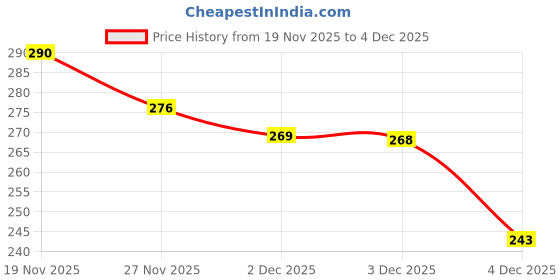 flipkart.com synlark Polyester Fibre Baby Pillow Pack of 1 Animals Baby Neck Pillow synlark Price History Graph from 19 Nov 2025 to 4 Dec 2025