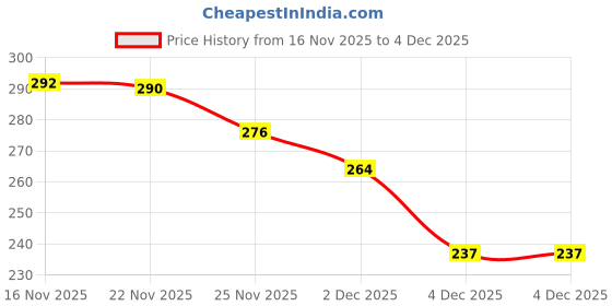 flipkart.com synlark Polyester Fibre Baby Pillow Pack of 1 Animals Baby Neck Pillow synlark Price History Graph from 16 Nov 2025 to 4 Dec 2025