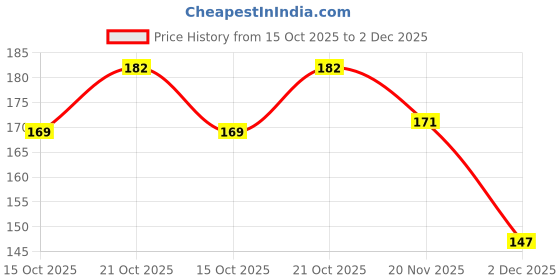 flipkart.com synlark Positive Energy 3 Bell Feng Shui Wind Chimes for Home Decoration with Good Sound Brass Windchime synlark Price History Graph from 15 Oct 2025 to 2 Dec 2025