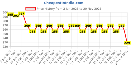 flipkart.com synlark Safety Baby Helmet synlark Price History Graph from 3 Jun 2025 to 20 Nov 2025