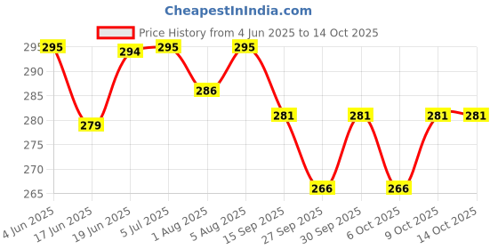 flipkart.com synlark Safety Baby Helmet synlark Price History Graph from 4 Jun 2025 to 14 Oct 2025