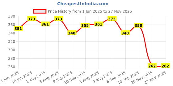 flipkart.com synlark Safety Baby Helmet synlark Price History Graph from 1 Jun 2025 to 27 Nov 2025