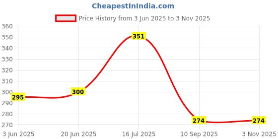 flipkart.com synlark Safety Baby Helmet synlark Price History Graph from 3 Jun 2025 to 3 Nov 2025