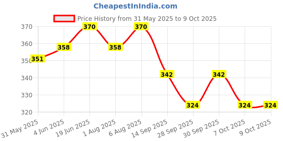 flipkart.com synlark Safety Baby Helmet synlark Price History Graph from 31 May 2025 to 7 Oct 2025