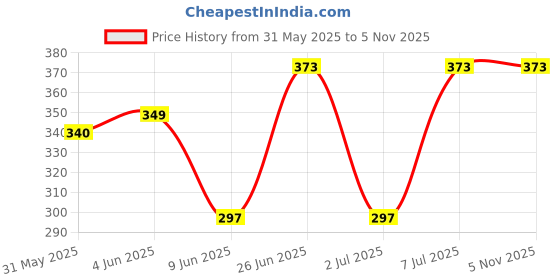 flipkart.com synlark Safety Baby Helmet synlark Price History Graph from 31 May 2025 to 5 Nov 2025