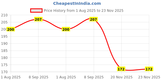 flipkart.com synlark Safety Baby Helmet synlark Price History Graph from 1 Aug 2025 to 23 Nov 2025