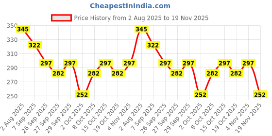 flipkart.com synlark Safety Baby Helmet synlark Price History Graph from 2 Aug 2025 to 19 Nov 2025