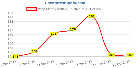 flipkart.com synlark School Set synlark Price History Graph from 2 Jun 2025 to 10 Oct 2025