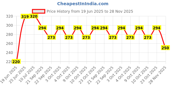 flipkart.com synlark Soft Stress Reliever cute Smiley Ball Anti Stress & Hand Exercise Pack of 12 - 7 cm synlark Price History Graph from 19 Jun 2025 to 28 Nov 2025