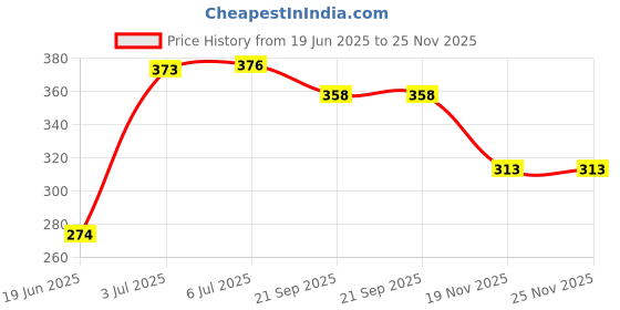 flipkart.com synlark Stress Reliever Smiley Ball, Emoji Happy Smiley Face Squeeze Ball, Pack of 12 - 7 cm synlark Price History Graph from 19 Jun 2025 to 25 Nov 2025
