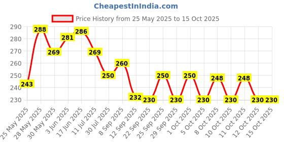 flipkart.com synlark Wind Chimes for Home Positive Energy 7 Pipe Multi Color Wind Chimes Good Sound Aluminium, Wood Windchime synlark Price History Graph from 25 May 2025 to 15 Oct 2025