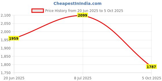 flipkart.com SYNO GoPro Action camera GoPro Action Camera 4k20MP Wifi 30M Waterproof Action Camera Sports DV Camcorder Sports and Action Camera Price History Graph from 20 Jun 2025 to 5 Oct 2025