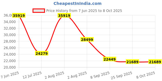 flipkart.com Synology DiskStation DS218 0 TB External Hard Disk Drive (HDD) Price History Graph from 7 Jun 2025 to 8 Oct 2025