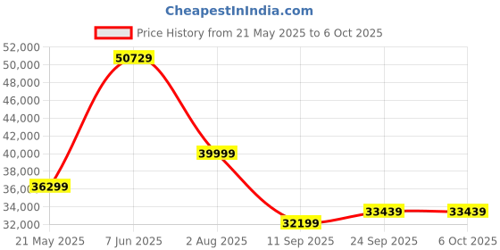 flipkart.com Synology DiskStation DS418 0 TB External Hard Disk Drive (HDD) Price History Graph from 21 May 2025 to 6 Oct 2025