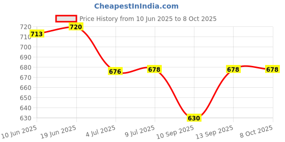 flipkart.com Synom Fast wireless charger compatible with all Qi Enabled watch and smart phone Charging Pad Price History Graph from 10 Jun 2025 to 8 Oct 2025